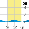 Great River tide chart for Sunday, February 25, 2024