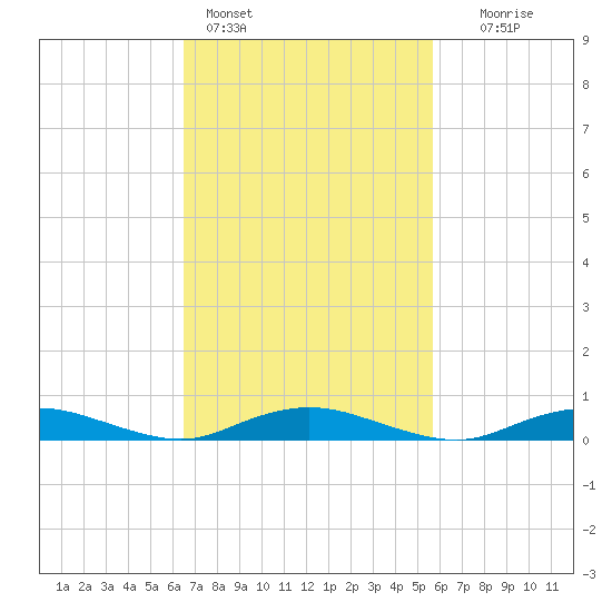 Great River tide chart for Monday, February 26, 2024