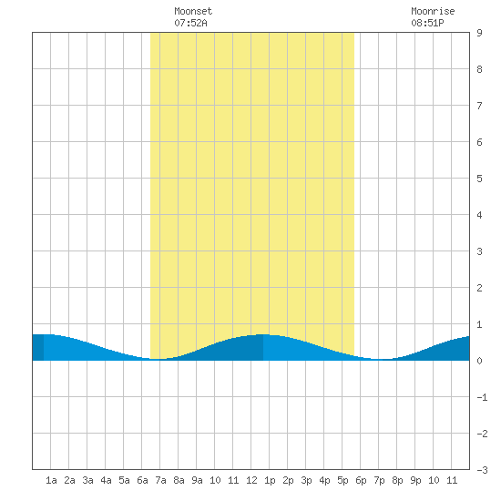 Great River tide chart for Tuesday, February 27, 2024