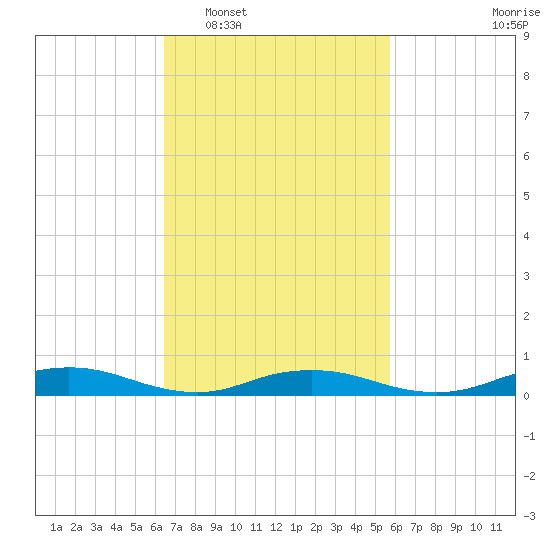 Great River tide chart for Thursday, February 29, 2024