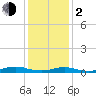 Great River tide chart for Friday, February 2, 2024