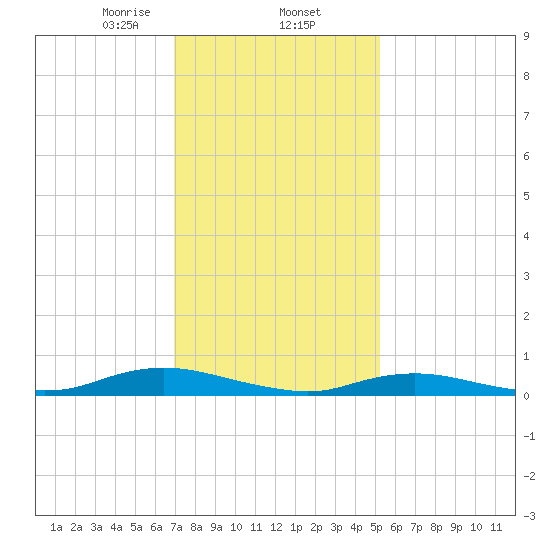 Great River tide chart for Monday, February 5, 2024