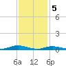 Great River tide chart for Monday, February 5, 2024