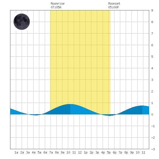 Great River tide chart for Friday, February 9, 2024