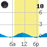 Great River tide chart for Sunday, March 10, 2024
