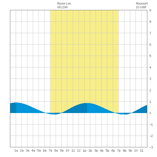 Great River tide chart for Tuesday, March 12, 2024
