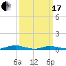 Great River tide chart for Sunday, March 17, 2024