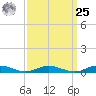 Great River tide chart for Monday, March 25, 2024