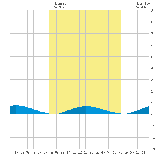 Great River tide chart for Wednesday, March 27, 2024