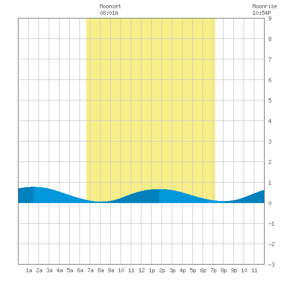 Great River tide chart for Thursday, March 28, 2024
