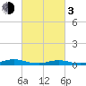 Great River tide chart for Sunday, March 3, 2024