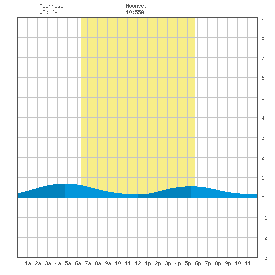 Great River tide chart for Monday, March 4, 2024