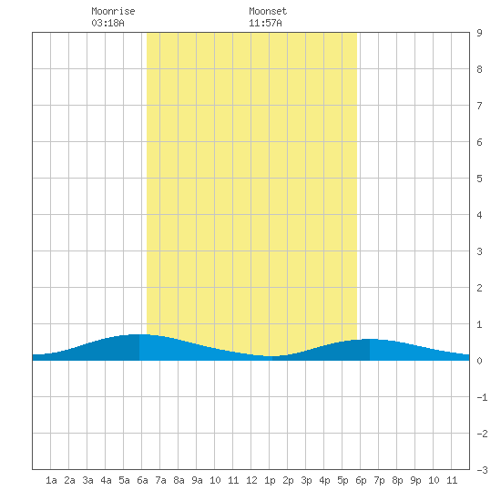 Great River tide chart for Tuesday, March 5, 2024