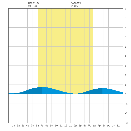 Great River tide chart for Wednesday, March 6, 2024