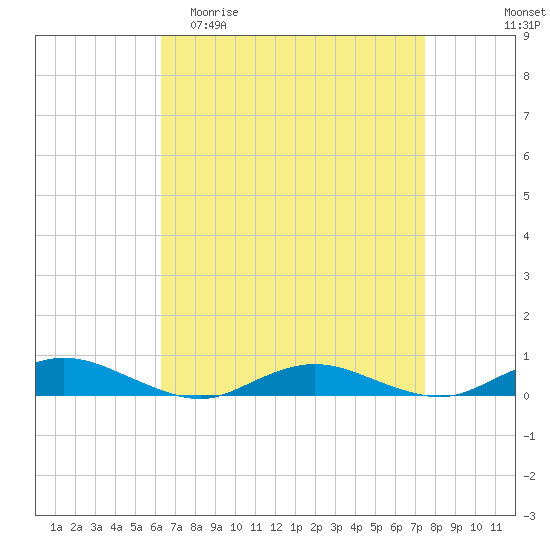 Great River tide chart for Thursday, April 11, 2024