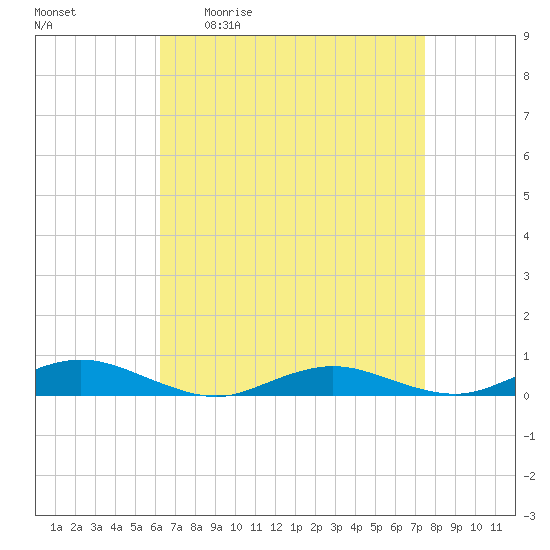 Great River tide chart for Friday, April 12, 2024