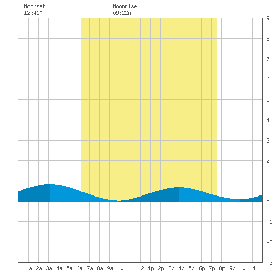 Great River tide chart for Saturday, April 13, 2024