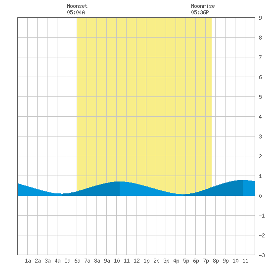 Great River tide chart for Sunday, April 21, 2024