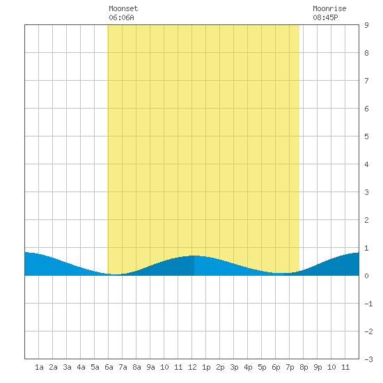 Great River tide chart for Wednesday, April 24, 2024