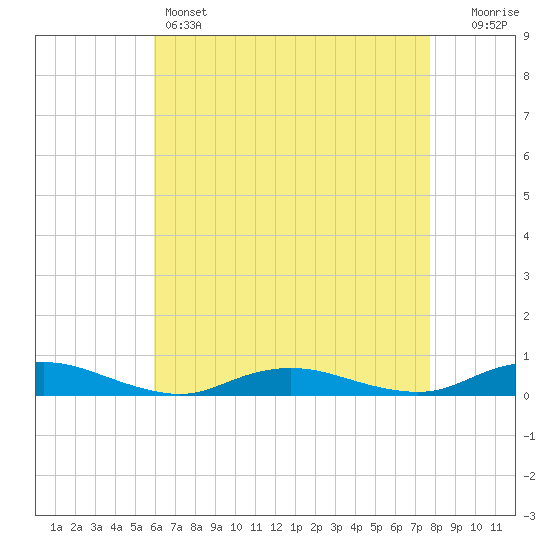 Great River tide chart for Thursday, April 25, 2024