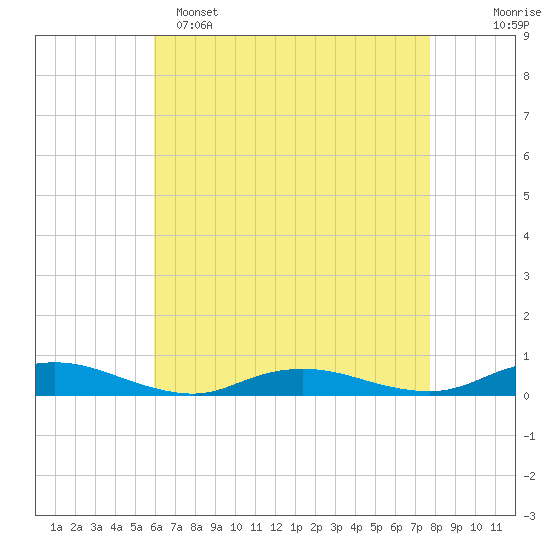 Great River tide chart for Friday, April 26, 2024