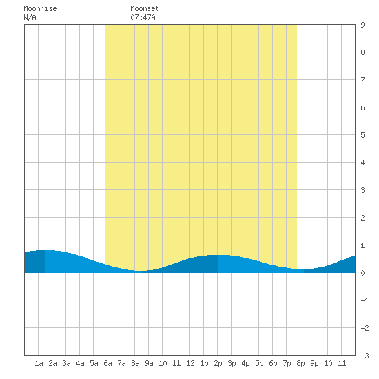 Great River tide chart for Saturday, April 27, 2024