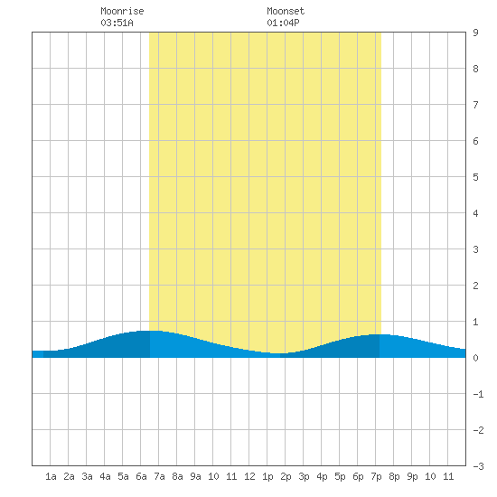Great River tide chart for Wednesday, April 3, 2024