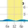 Great River tide chart for Wednesday, April 3, 2024