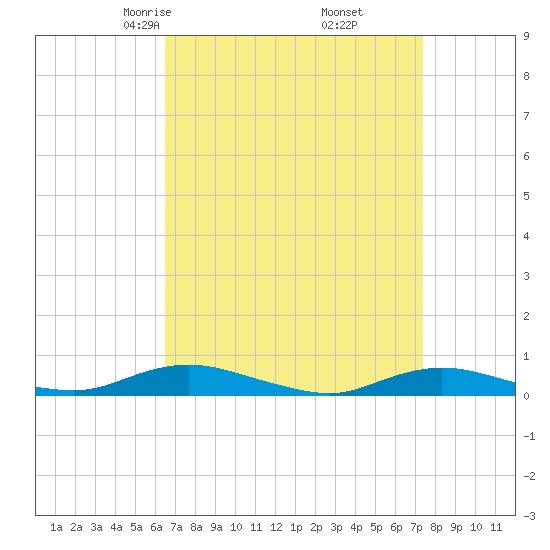 Great River tide chart for Thursday, April 4, 2024