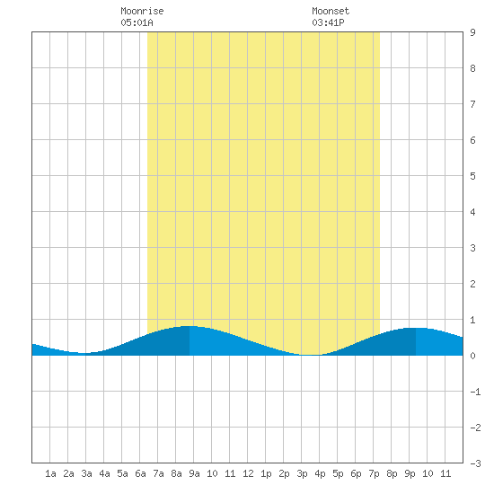 Great River tide chart for Friday, April 5, 2024