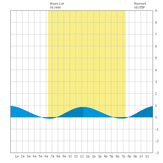 Great River tide chart for Tuesday, April 9, 2024