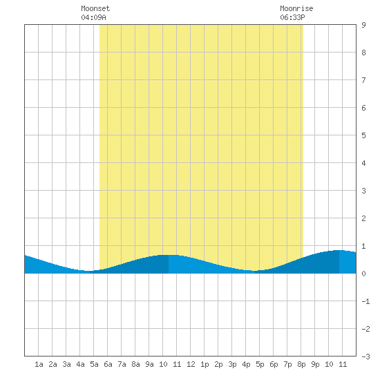 Great River tide chart for Tuesday, May 21, 2024