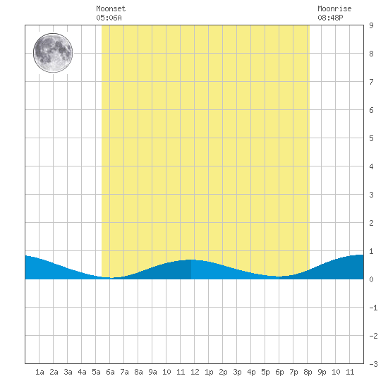 Great River tide chart for Thursday, May 23, 2024