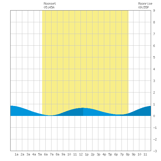 Great River tide chart for Friday, May 24, 2024