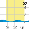 Great River tide chart for Monday, May 27, 2024