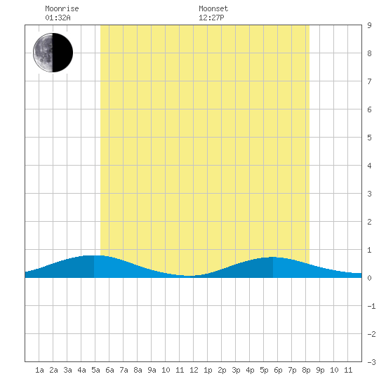 Great River tide chart for Thursday, May 30, 2024