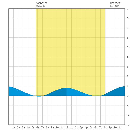 Great River tide chart for Wednesday, May 8, 2024