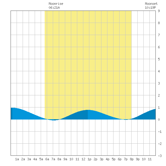 Great River tide chart for Thursday, May 9, 2024