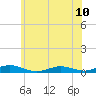Great River tide chart for Monday, June 10, 2024