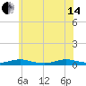 Great River tide chart for Friday, June 14, 2024
