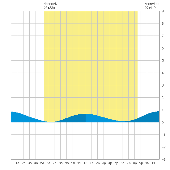 Great River tide chart for Saturday, June 22, 2024
