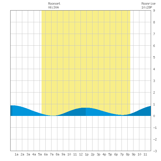 Great River tide chart for Sunday, June 23, 2024