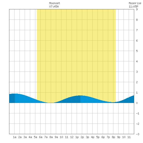Great River tide chart for Monday, June 24, 2024