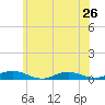 Great River tide chart for Wednesday, June 26, 2024