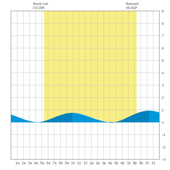Great River tide chart for Tuesday, June 4, 2024