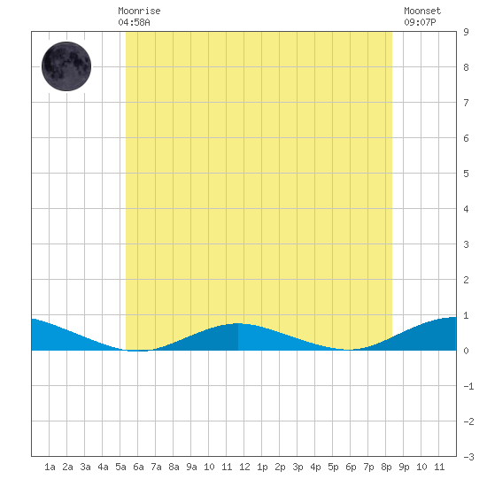 Great River tide chart for Thursday, June 6, 2024