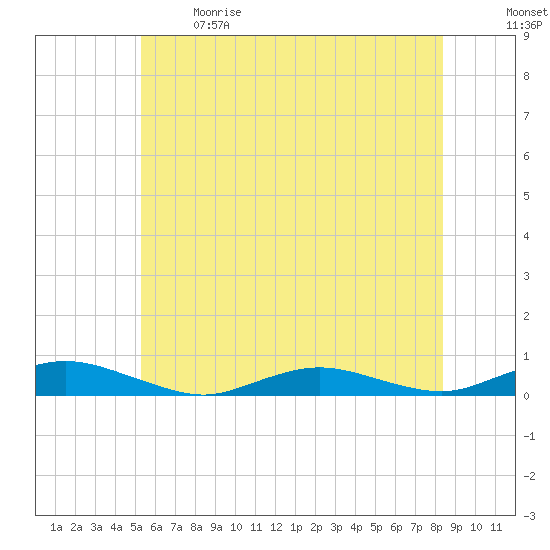Great River tide chart for Sunday, June 9, 2024
