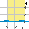 Great River tide chart for Sunday, July 14, 2024