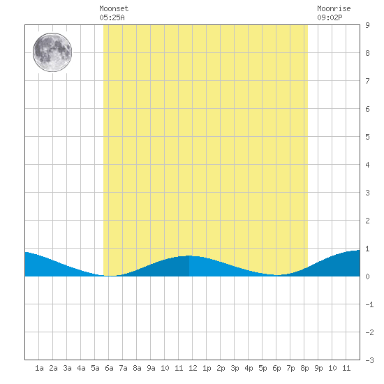 Great River tide chart for Sunday, July 21, 2024