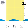 Great River tide chart for Sunday, July 21, 2024